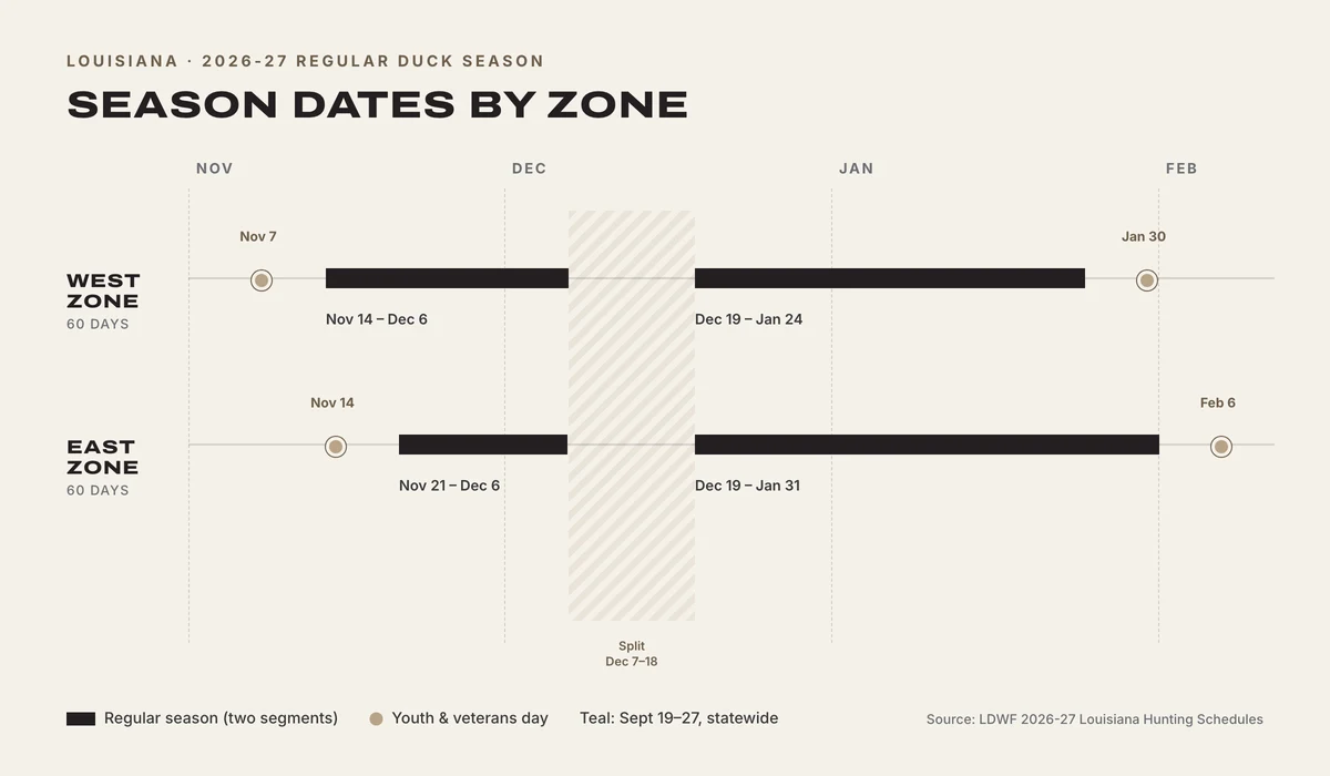 Timeline of Louisiana 2026-27 regular duck season: West Zone Nov 14 to Dec 6 and Dec 19 to Jan 24, East Zone Nov 21 to Dec 6 and Dec 19 to Jan 31, with youth and veterans days marked.