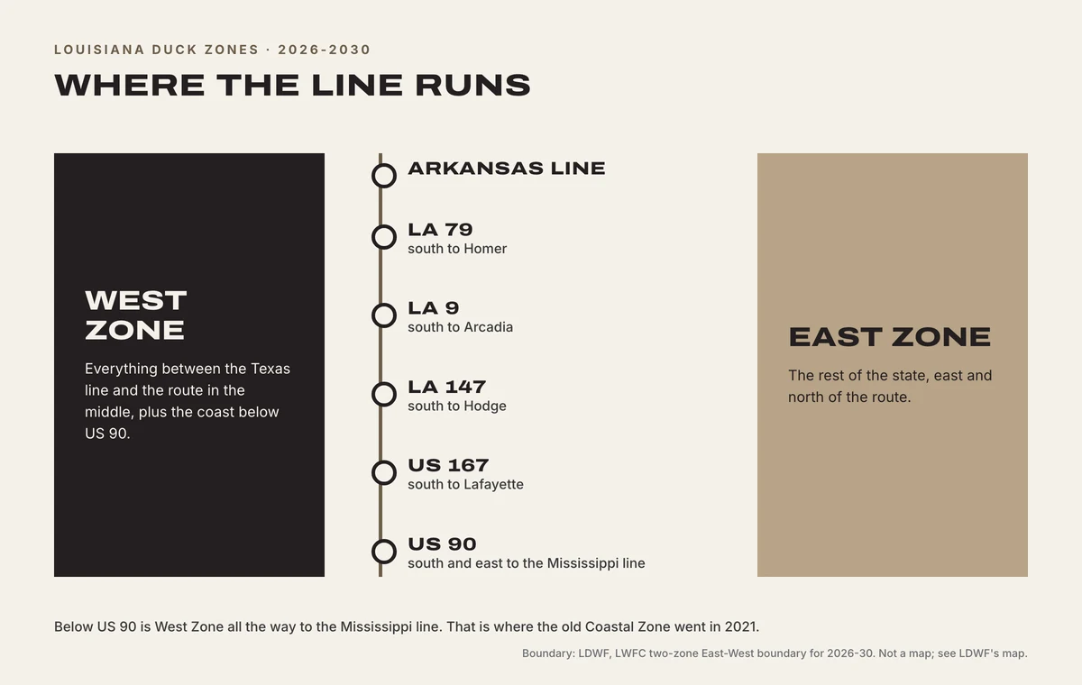 Diagram of the Louisiana duck zone line: LA 79 from the Arkansas line to Homer, LA 9 to Arcadia, LA 147 to Hodge, US 167 to Lafayette and US 90 to the Mississippi line.